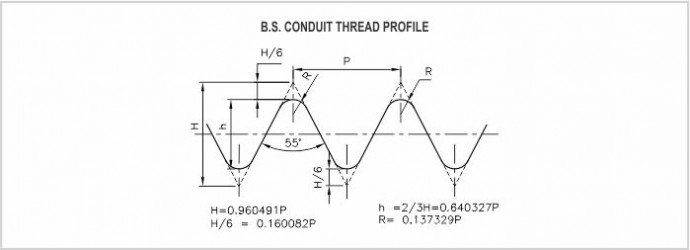 Conduit Thread Chart