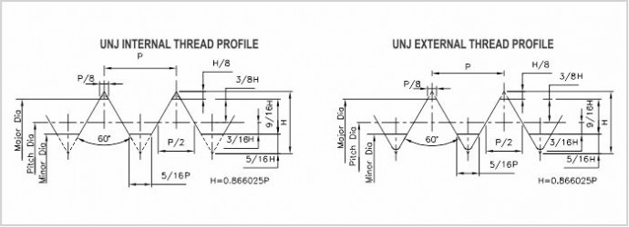 Unj Thread Size Chart